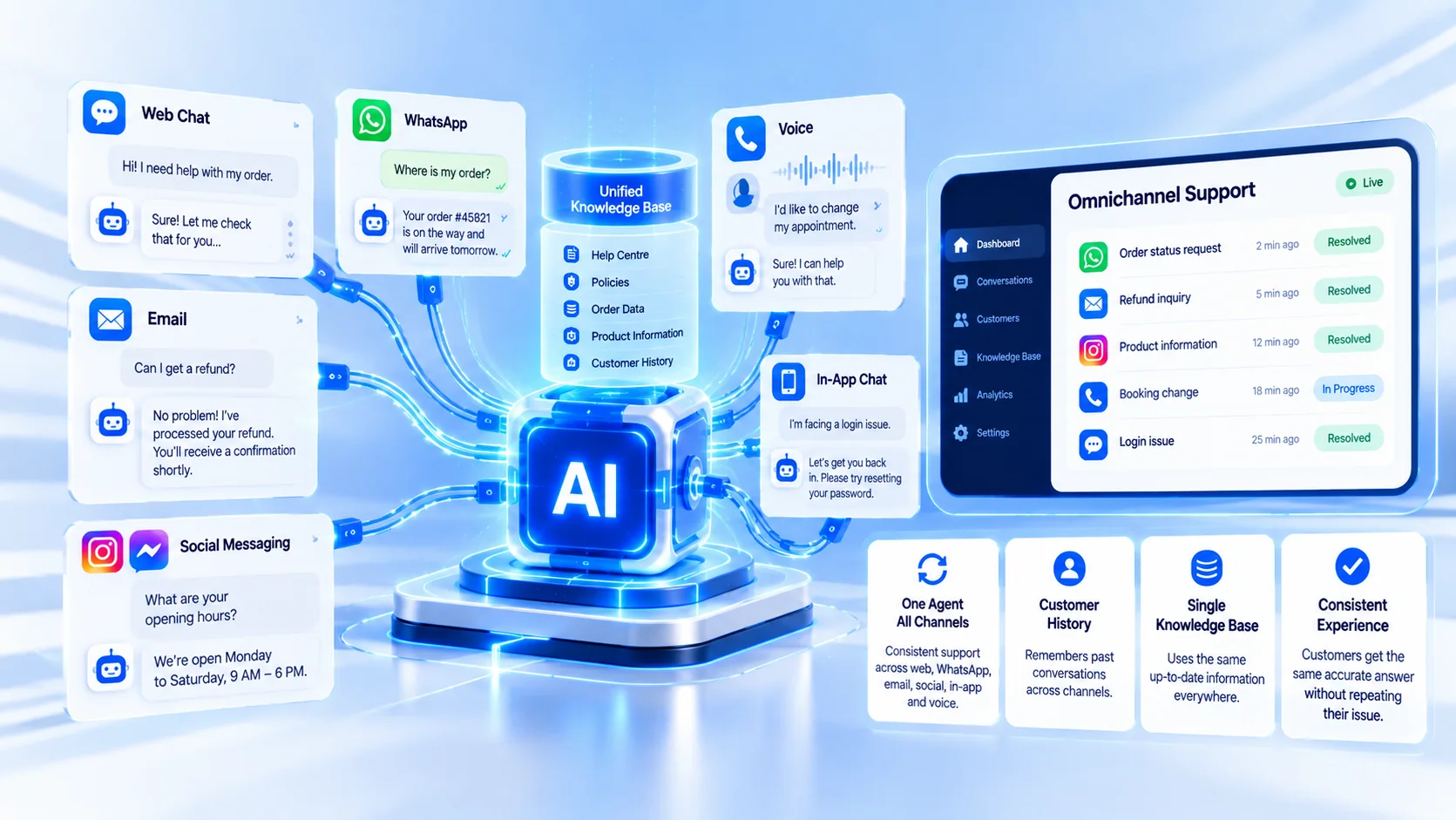 One AI support agent answering customers on web chat, email and social messaging, from order help and refunds to opening hours
