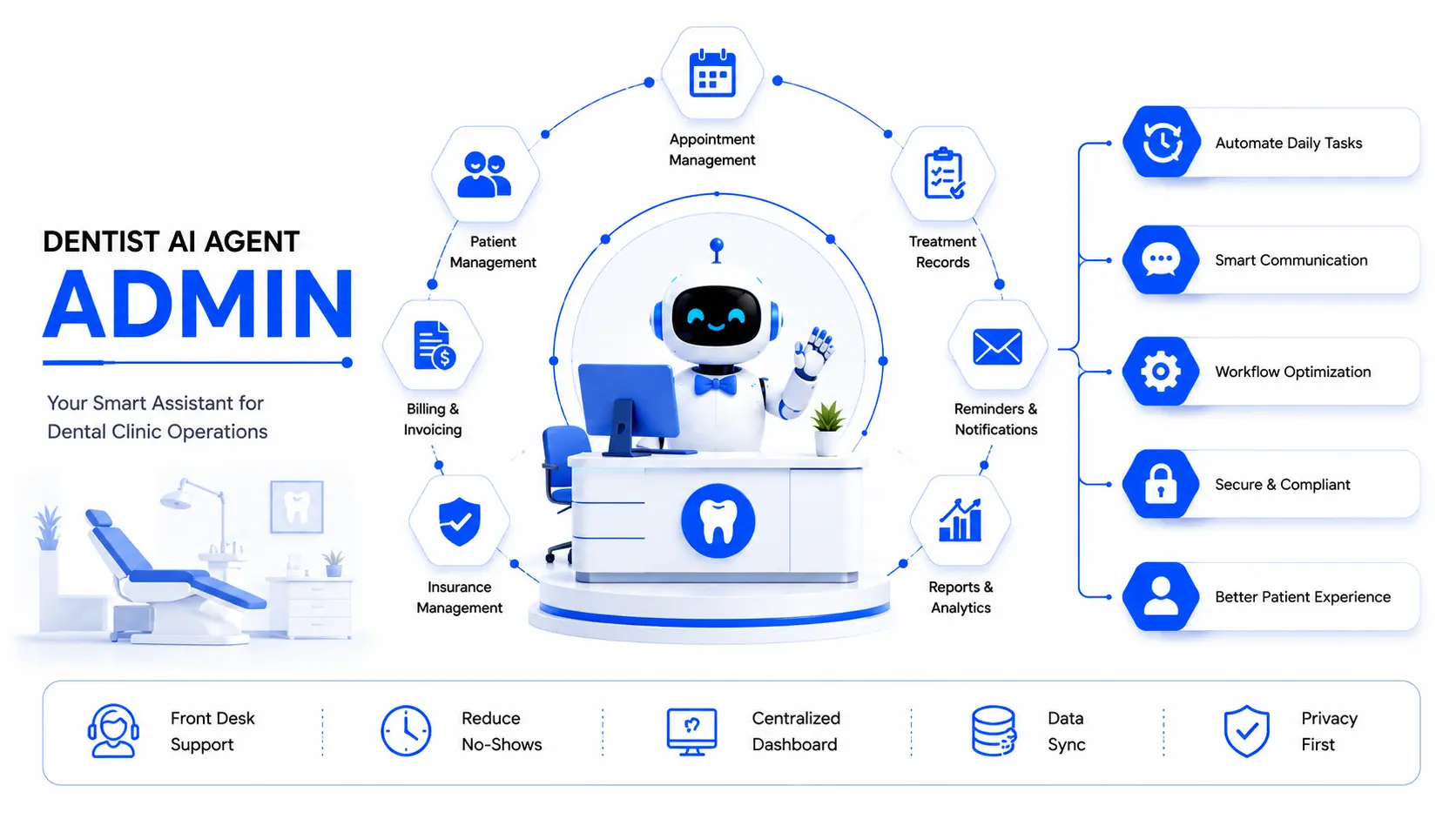 Dental clinic admin agent — capability overview