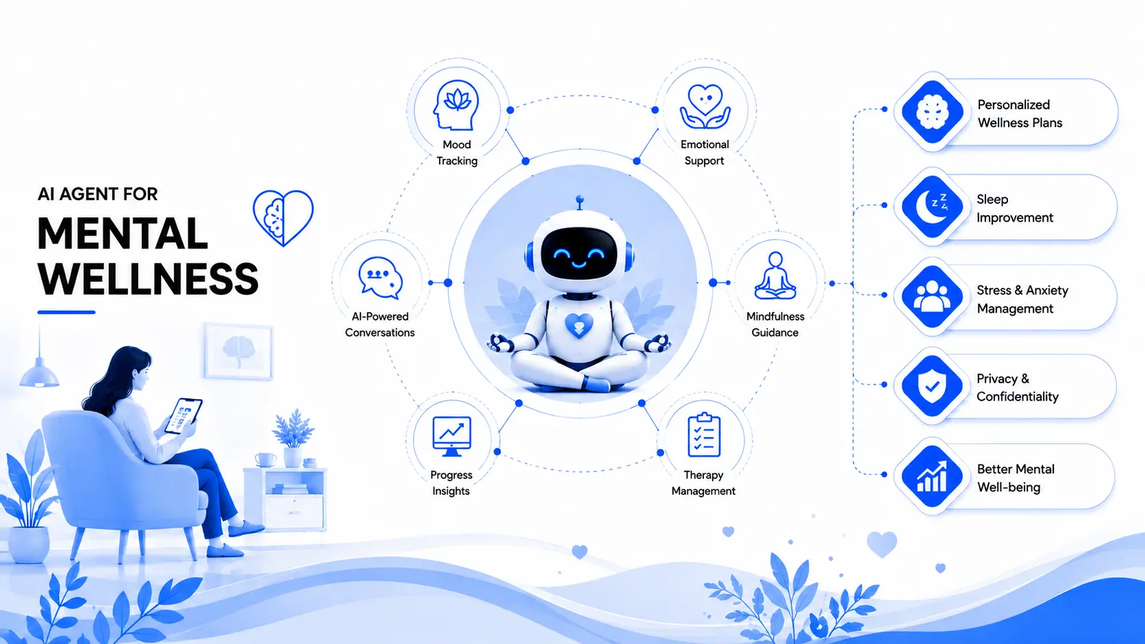 Mental wellness AI agent — capability overview