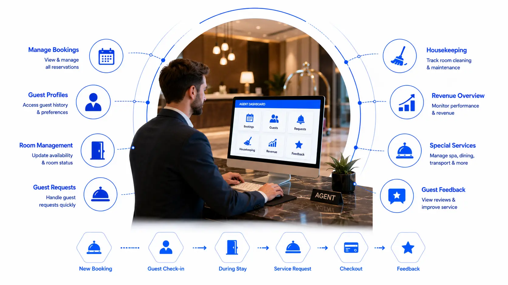 Hotel staff and agent AI assistant — capability overview