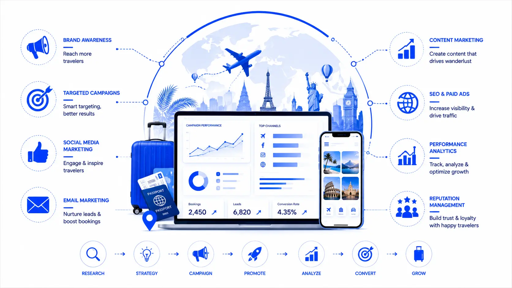 Travel marketing AI agent — capability overview