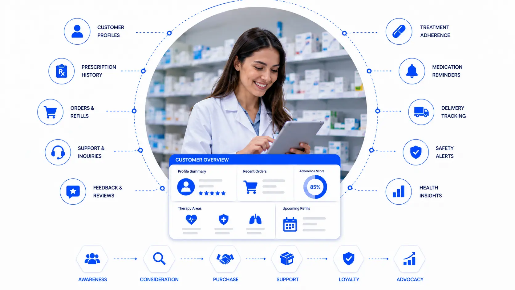 Pharma customer AI agent — capability overview