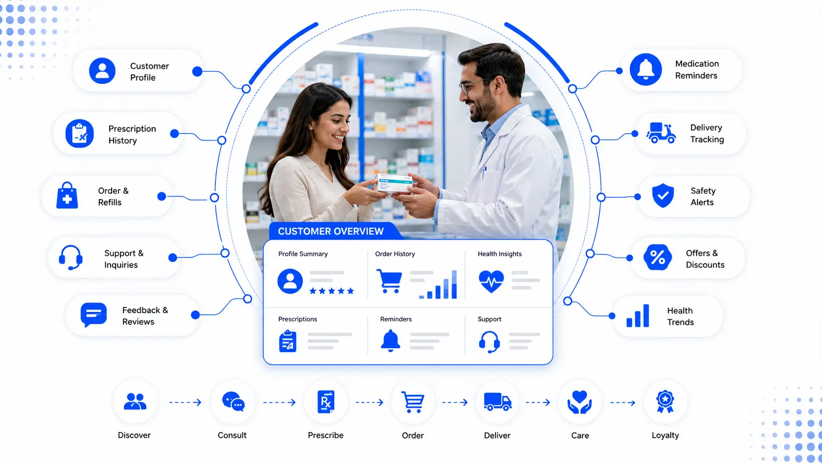 Pharmacy dealer AI agent — capability overview