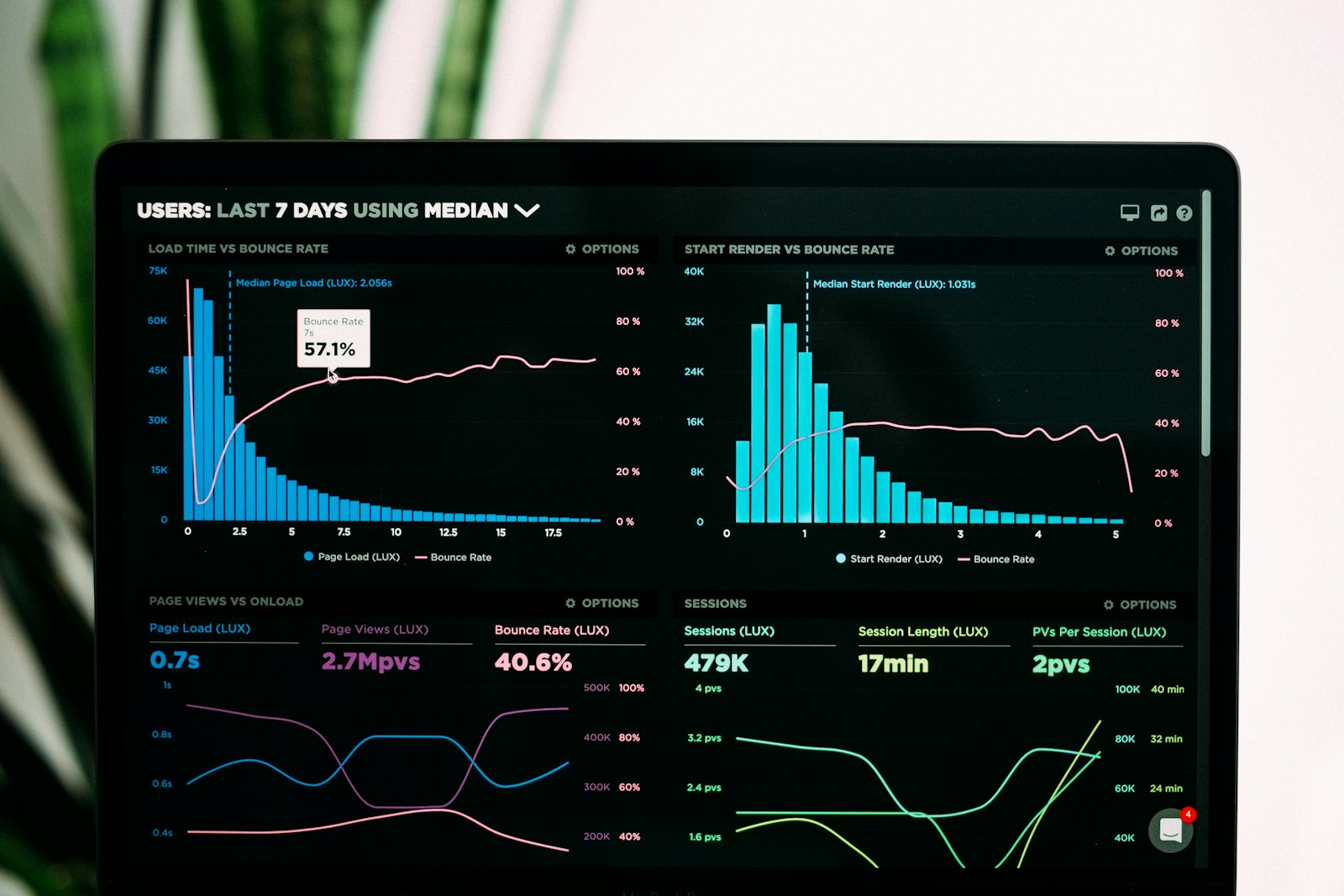 A screen displaying live analytics charts